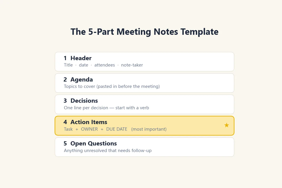 Five-part meeting notes template: header, agenda, decisions, action items with owners, and open questions