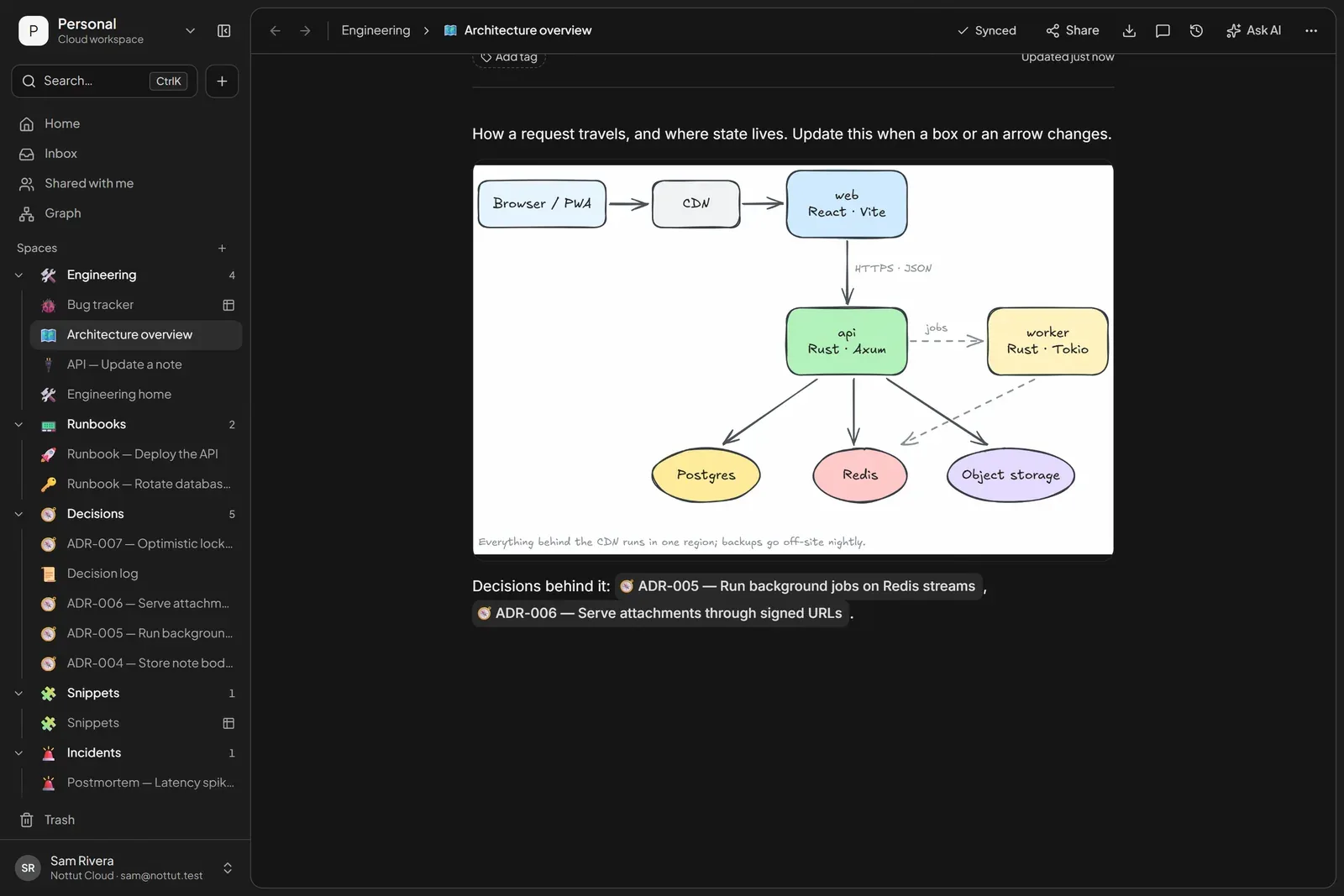 An Excalidraw architecture diagram in a Nottut page: browser, CDN and web app, an API connected to Postgres, Redis and object storage, and a background worker