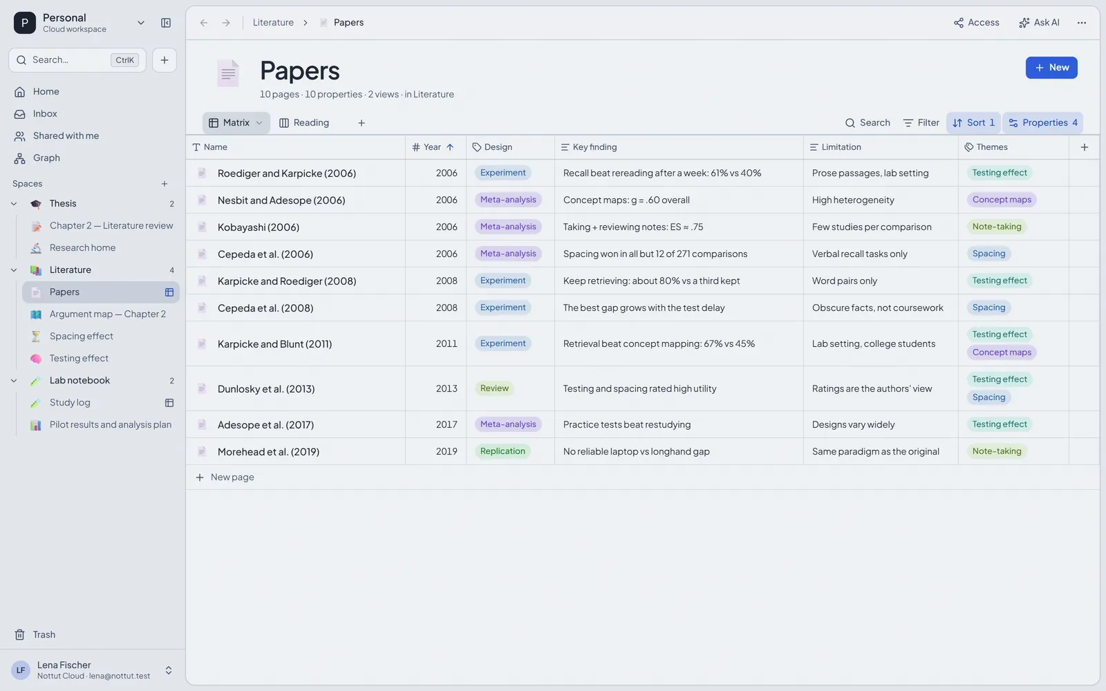 A Nottut database of ten studies in a table view called Matrix, sorted by year, with columns for design, key finding, limitation and themes