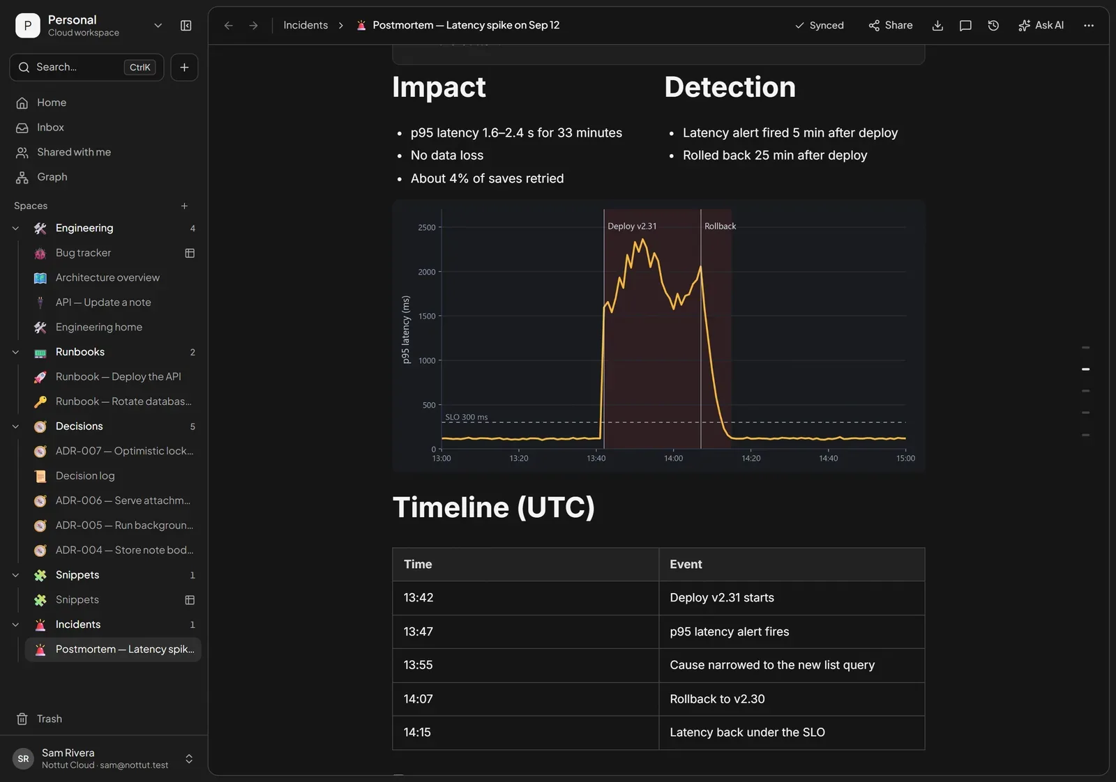 A Nottut postmortem with impact and detection in two columns, a p95 latency chart showing a spike after a deploy and recovery after a rollback, and a timeline table