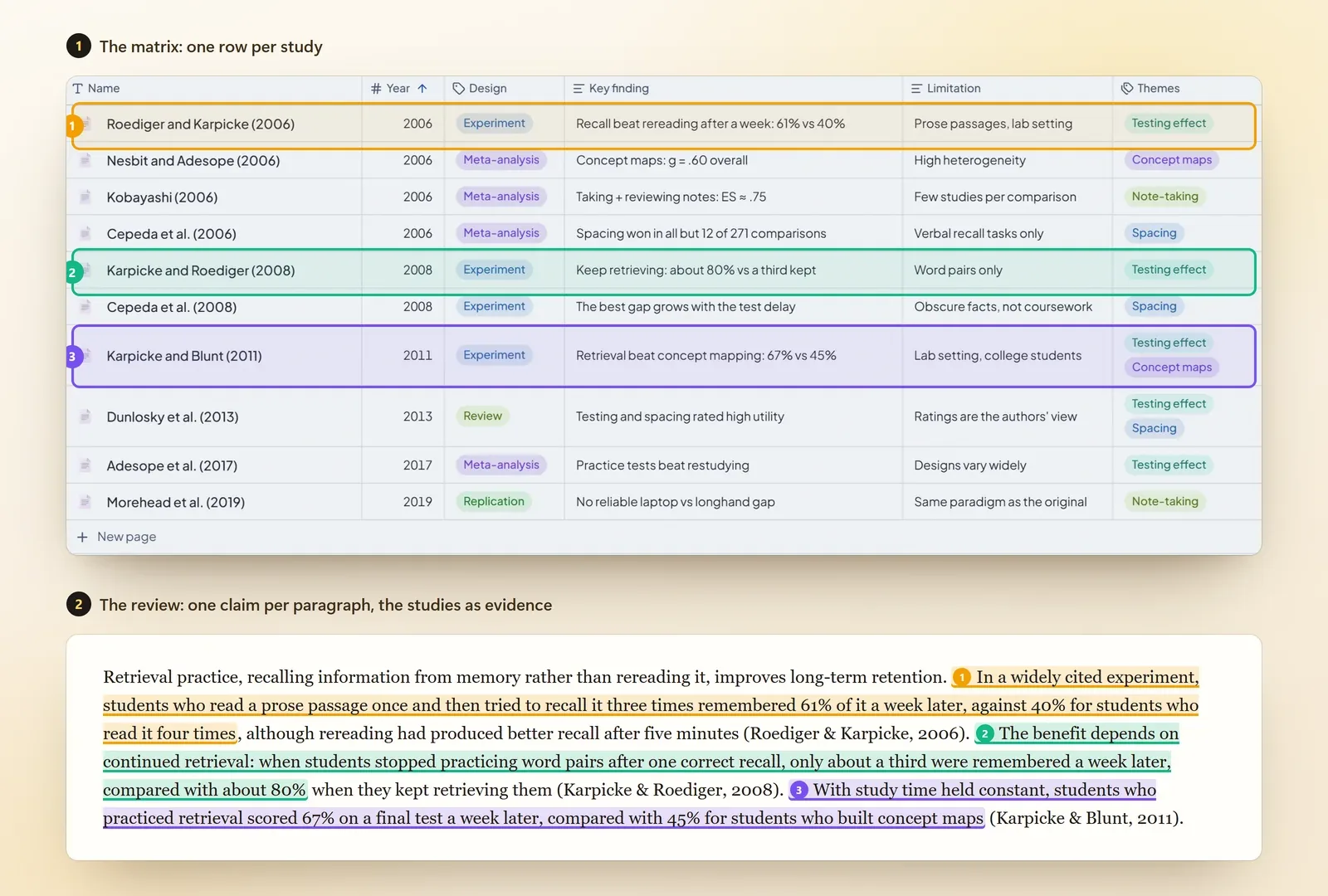 A literature review matrix of ten studies with three rows highlighted in orange, green and purple, above the opening paragraph of Example 1 with the matching sentences highlighted in the same colors