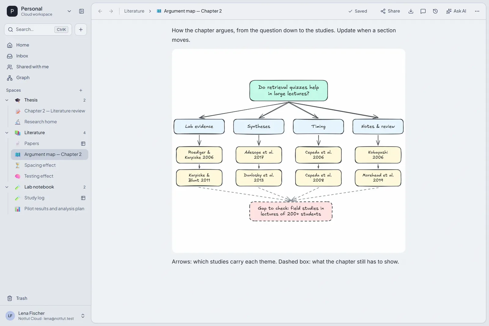 An Excalidraw argument map in a Nottut page: a research question at the top, four themes below it, two studies under each theme, and a dashed box for the gap the chapter still has to show