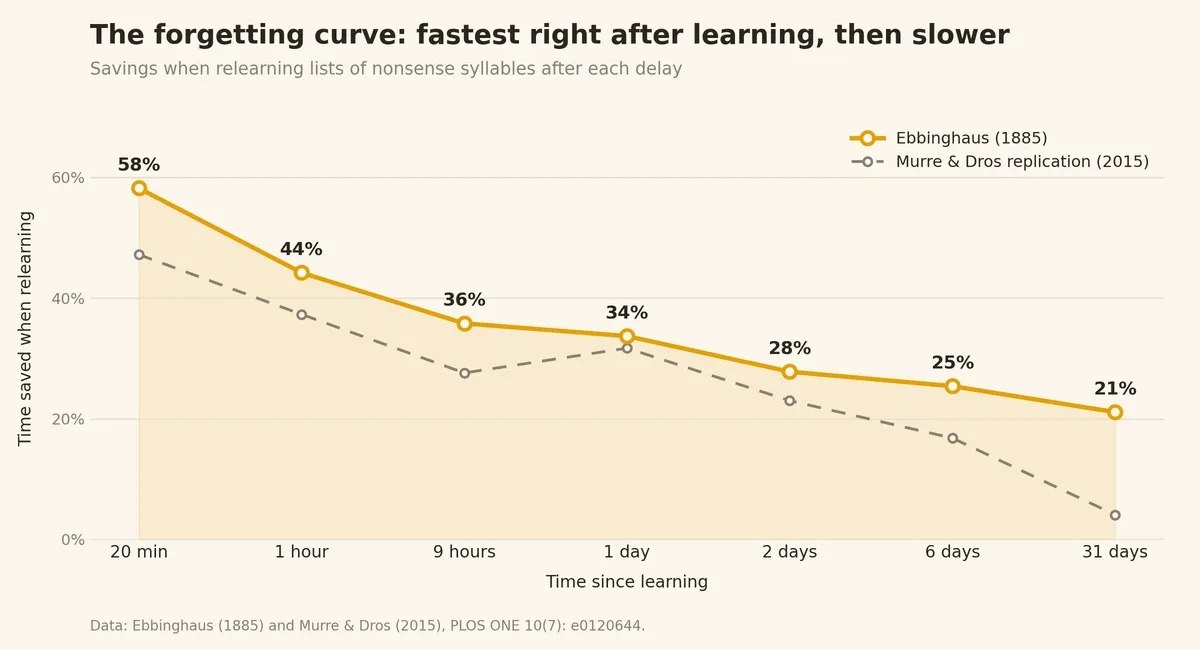 The Ebbinghaus forgetting curve: time saved when relearning fell from 58% after 20 minutes to 34% after a day and 21% after a month, with a 2015 replication
