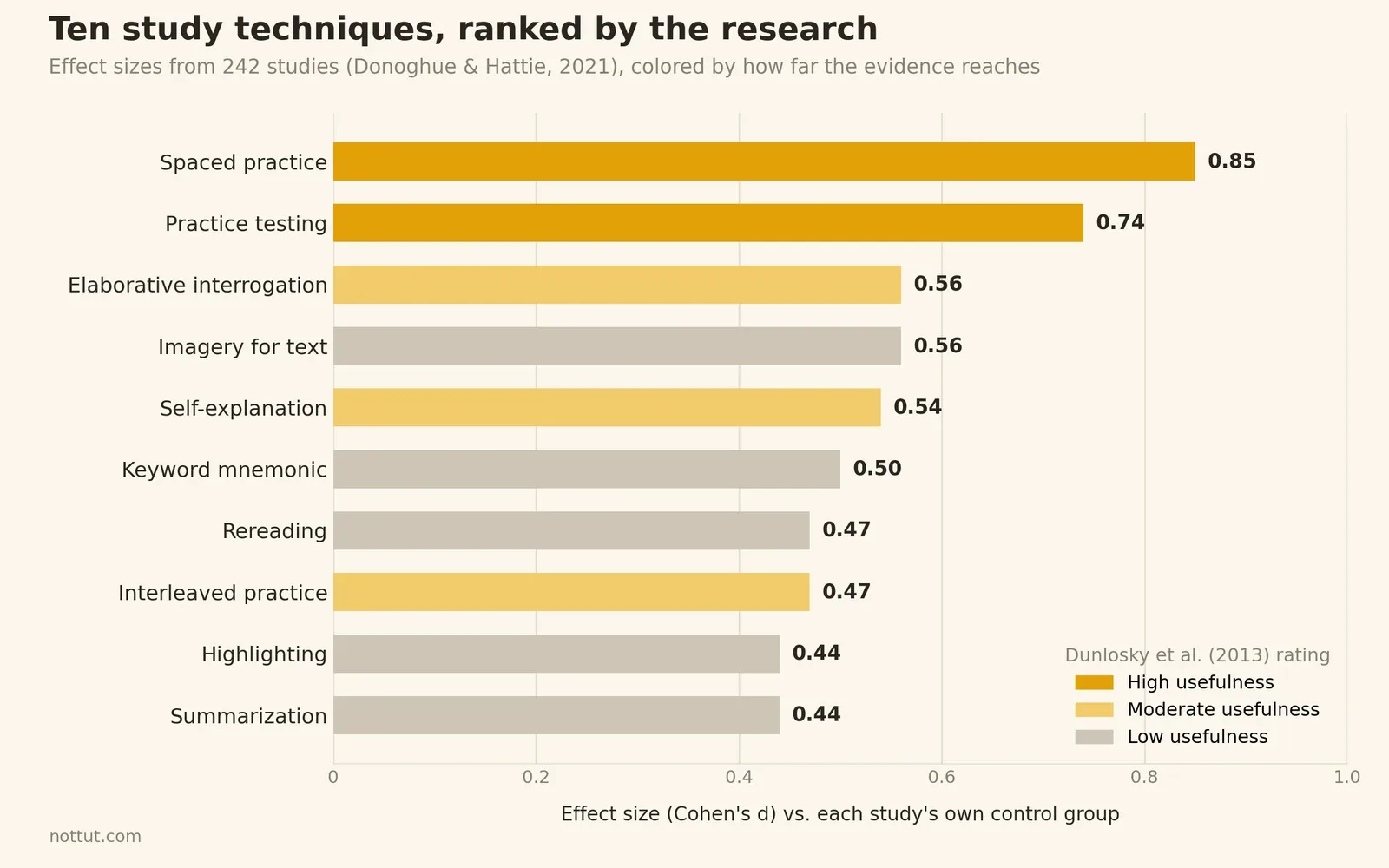 Bar chart of the ten study techniques by effect size, colored by Dunlosky's usefulness rating: spaced practice 0.85 and practice testing 0.74 at the top, highlighting and summarization 0.44 at the bottom